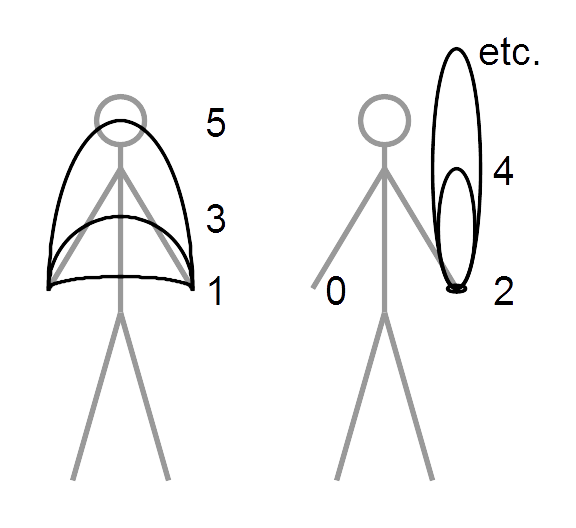 Visualization of traditional solo siteswap throws by Hyacinth