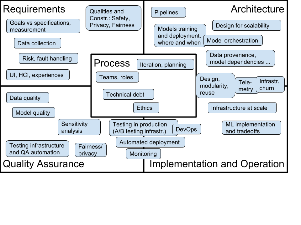 Course topics overview