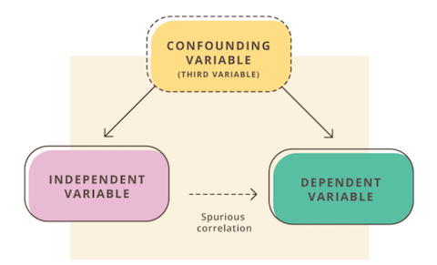 confounding