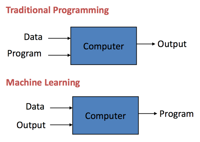 Programming vs ML