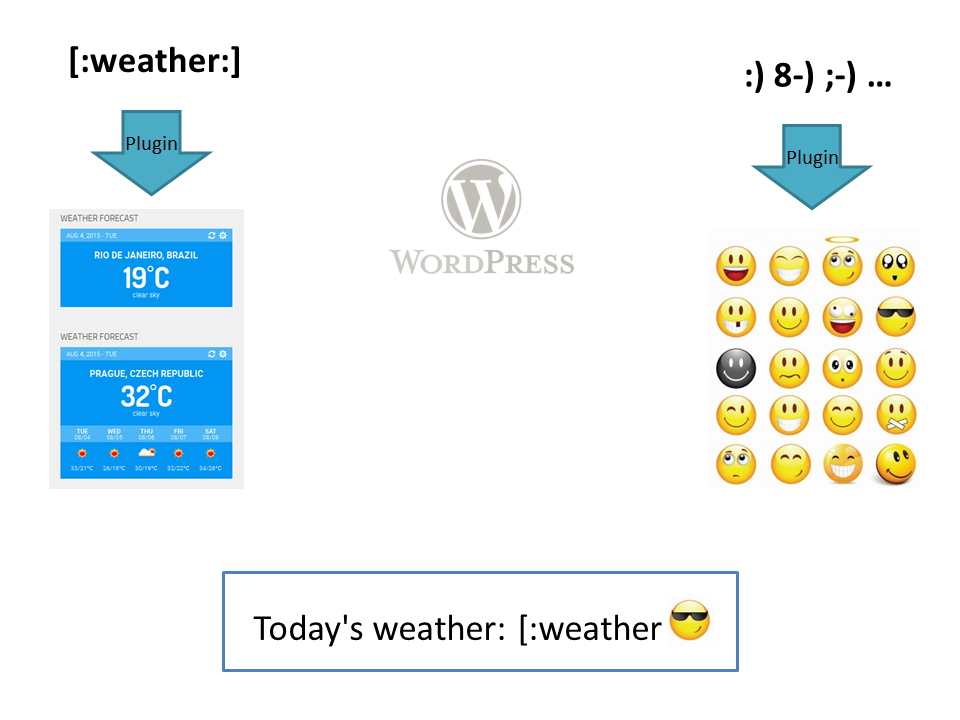 Wordpress Plugins for Smiley and Weather