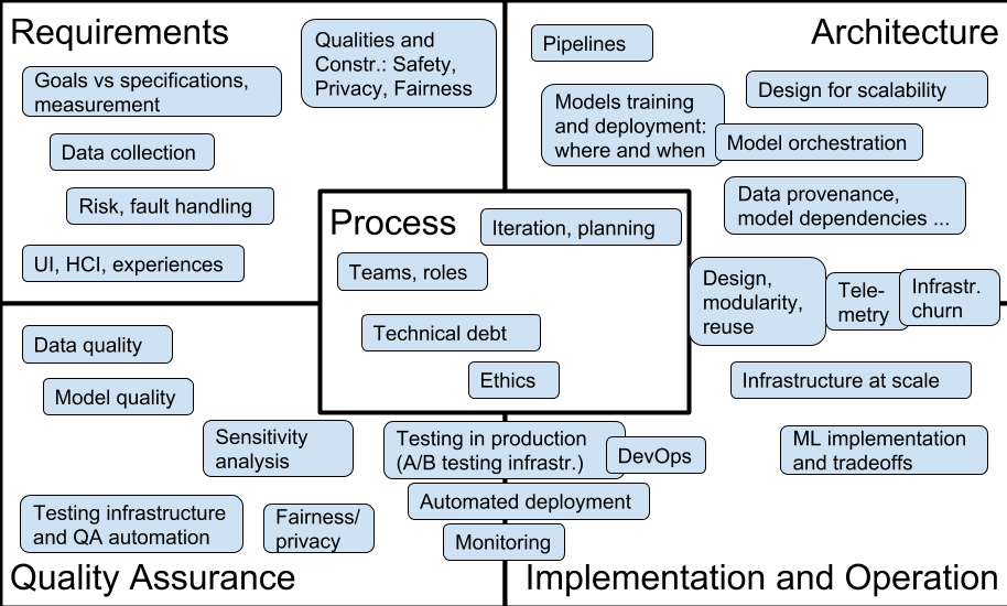 Class Overview