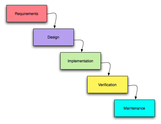 Waterfall model