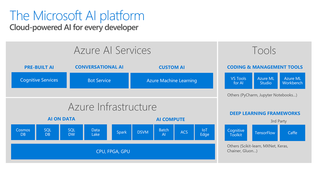 Azure AI Platform