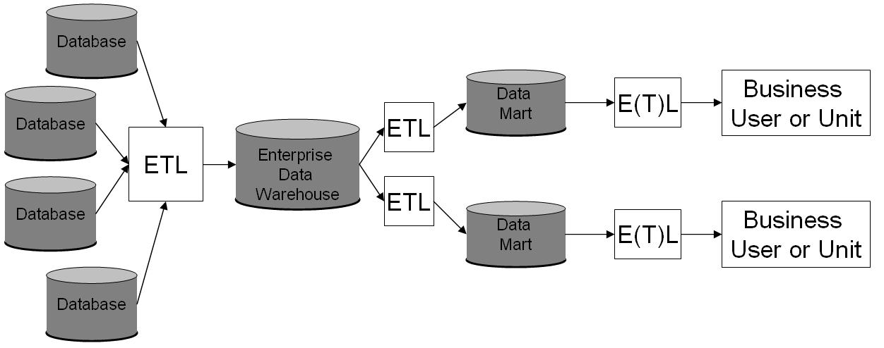 Data warehouse