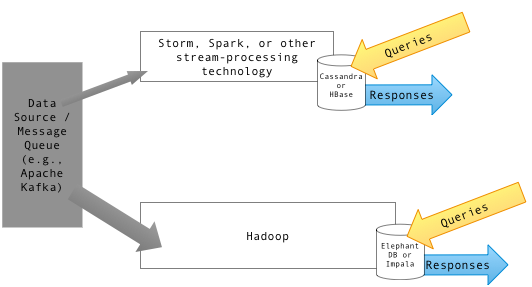 Lambda Architecture