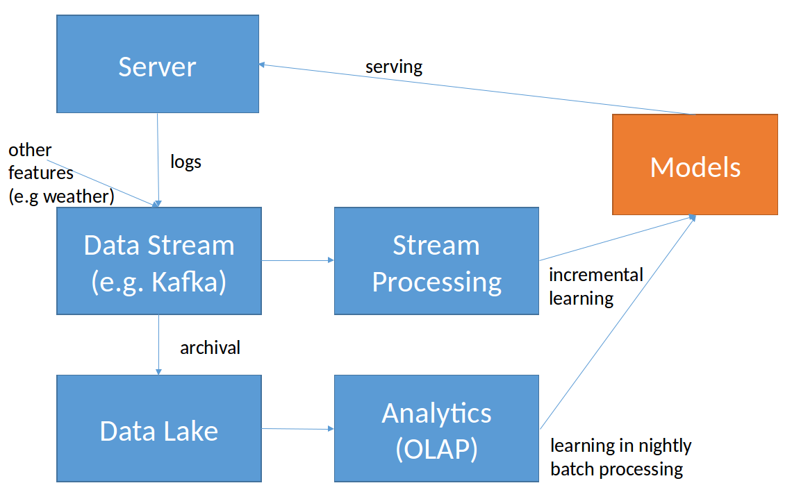 Lambda Architecture