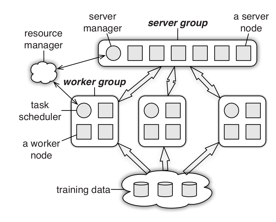 Parameter Server