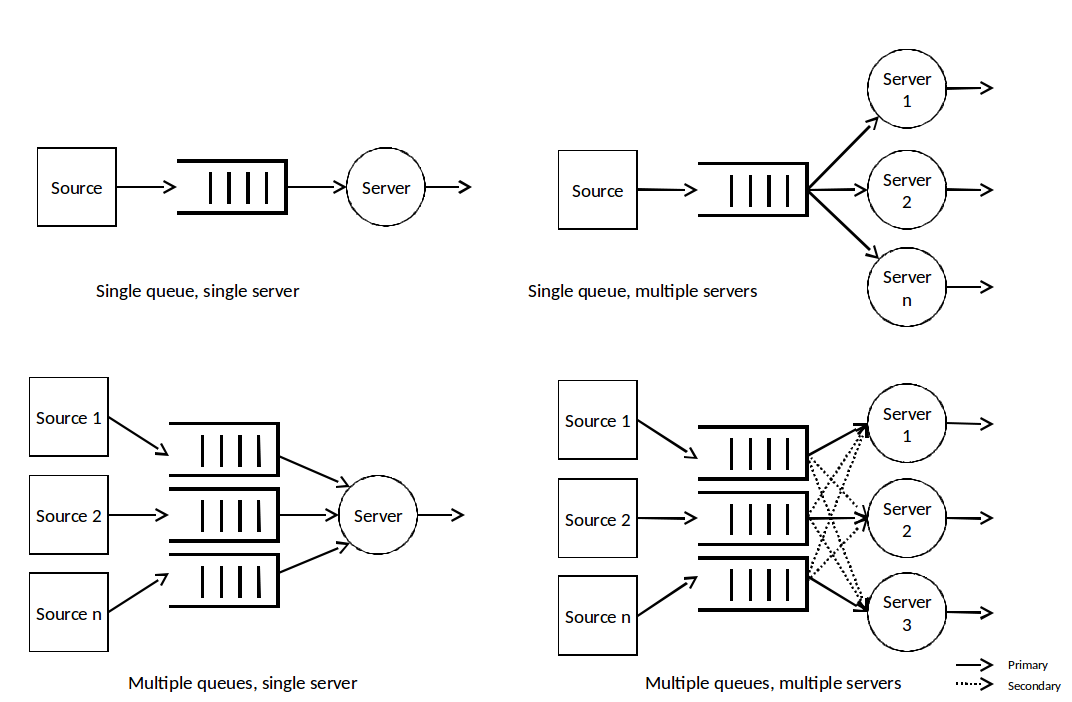 Simple Queues