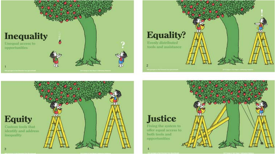 Contrasting equality, equity, and justice