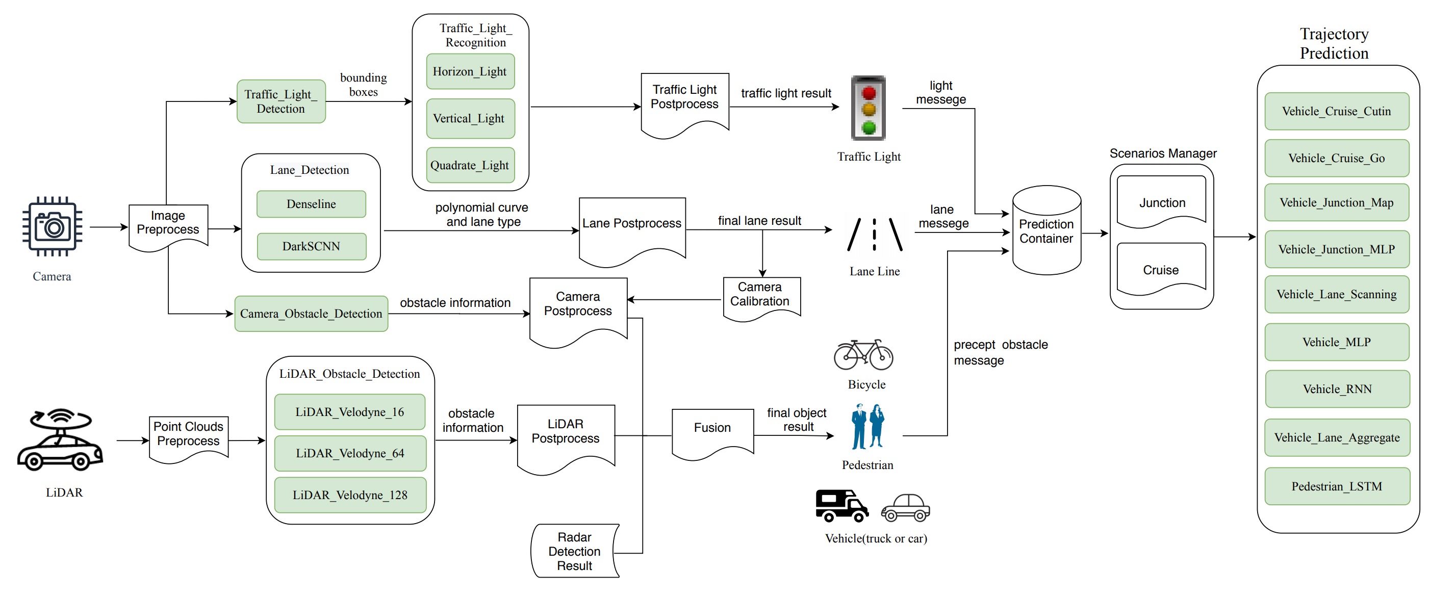 Apollo Self-Driving Car Architecture