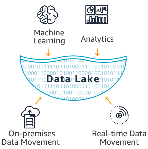 data lakes