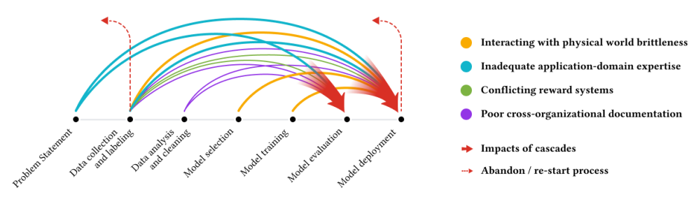 Data cascades figure