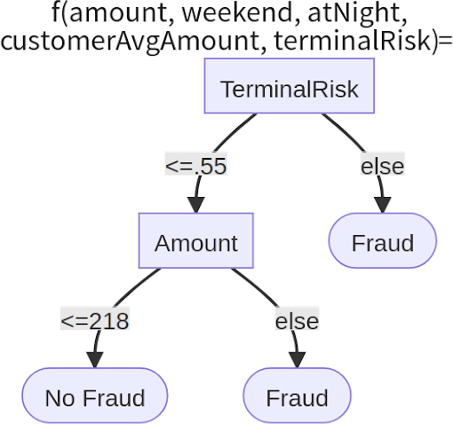 Decision tree