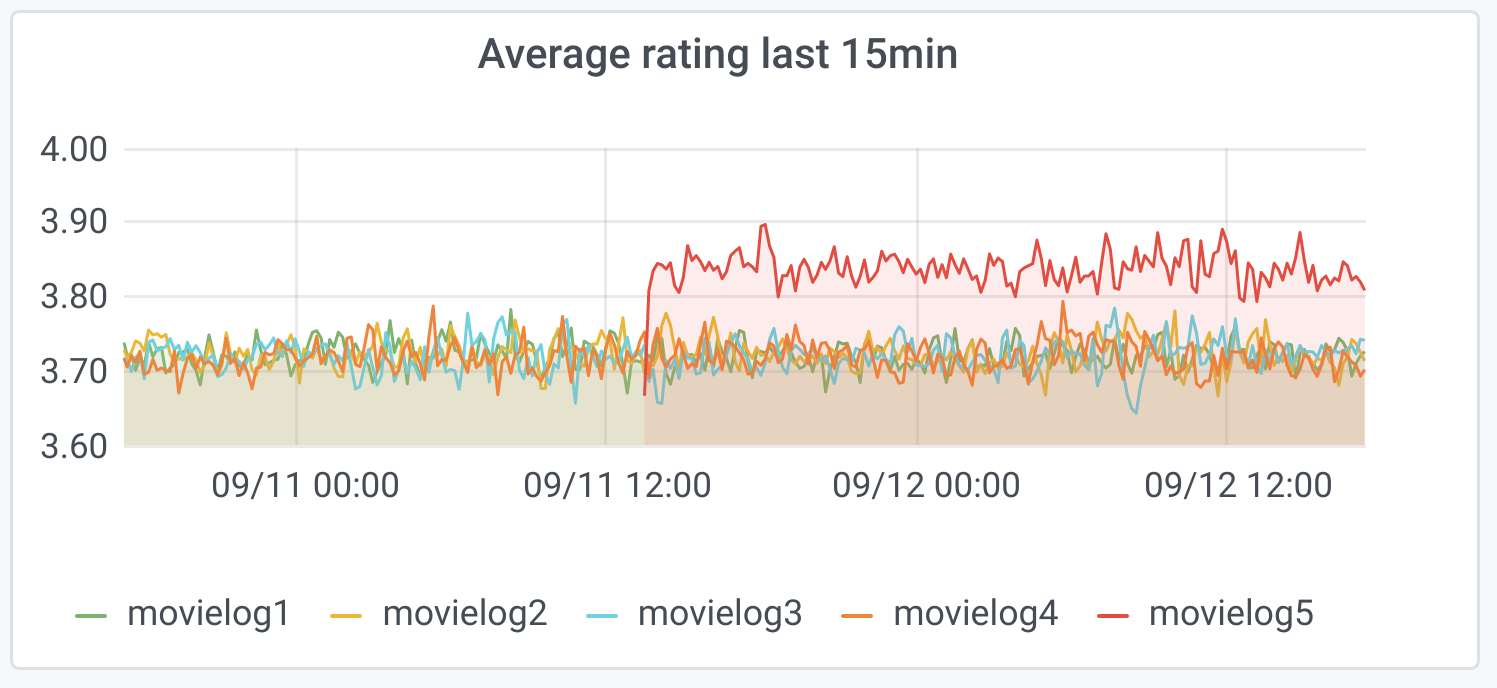 Grafana screenshot from Movie Recommendation Service
