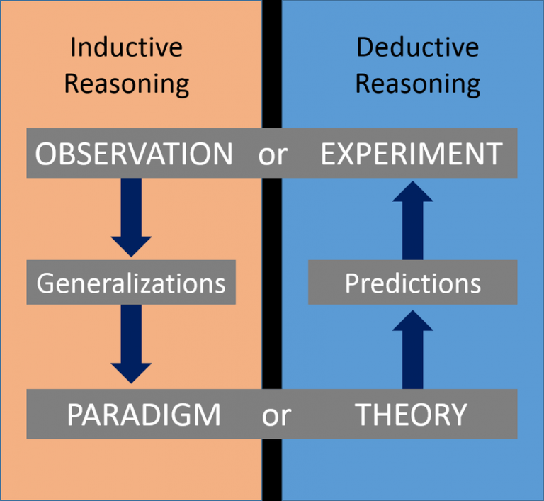 Contrasting inductive and deductive reasoning