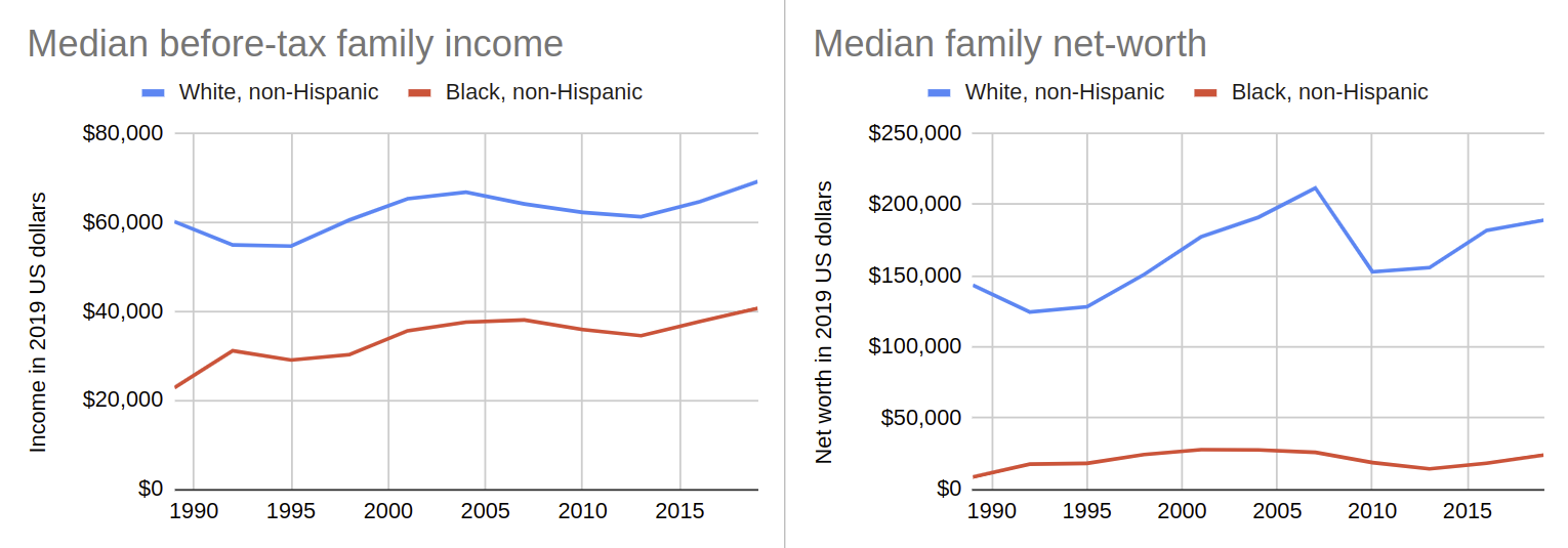 Severe median income and worth disparities between white and black households