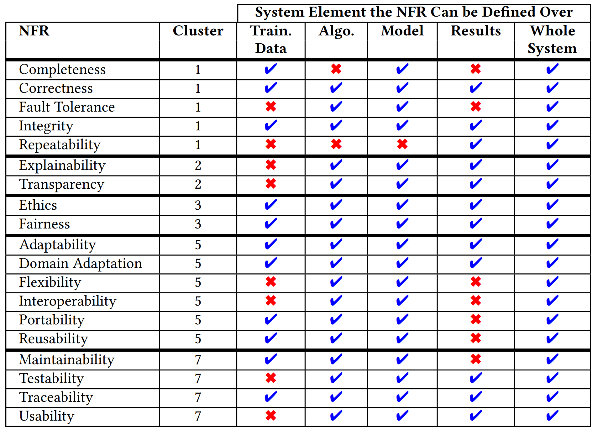Table of NFPs and their relationship to different components