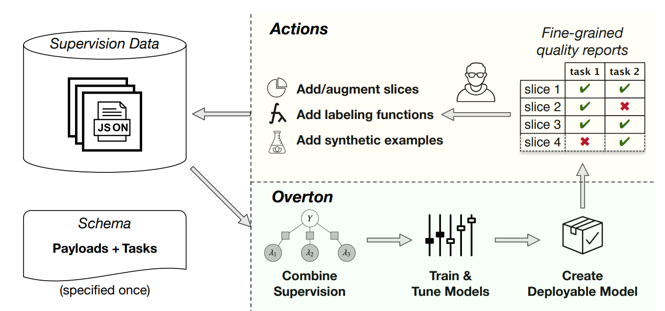 Overton system
