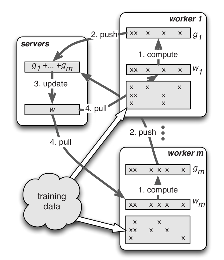 Parameter Server