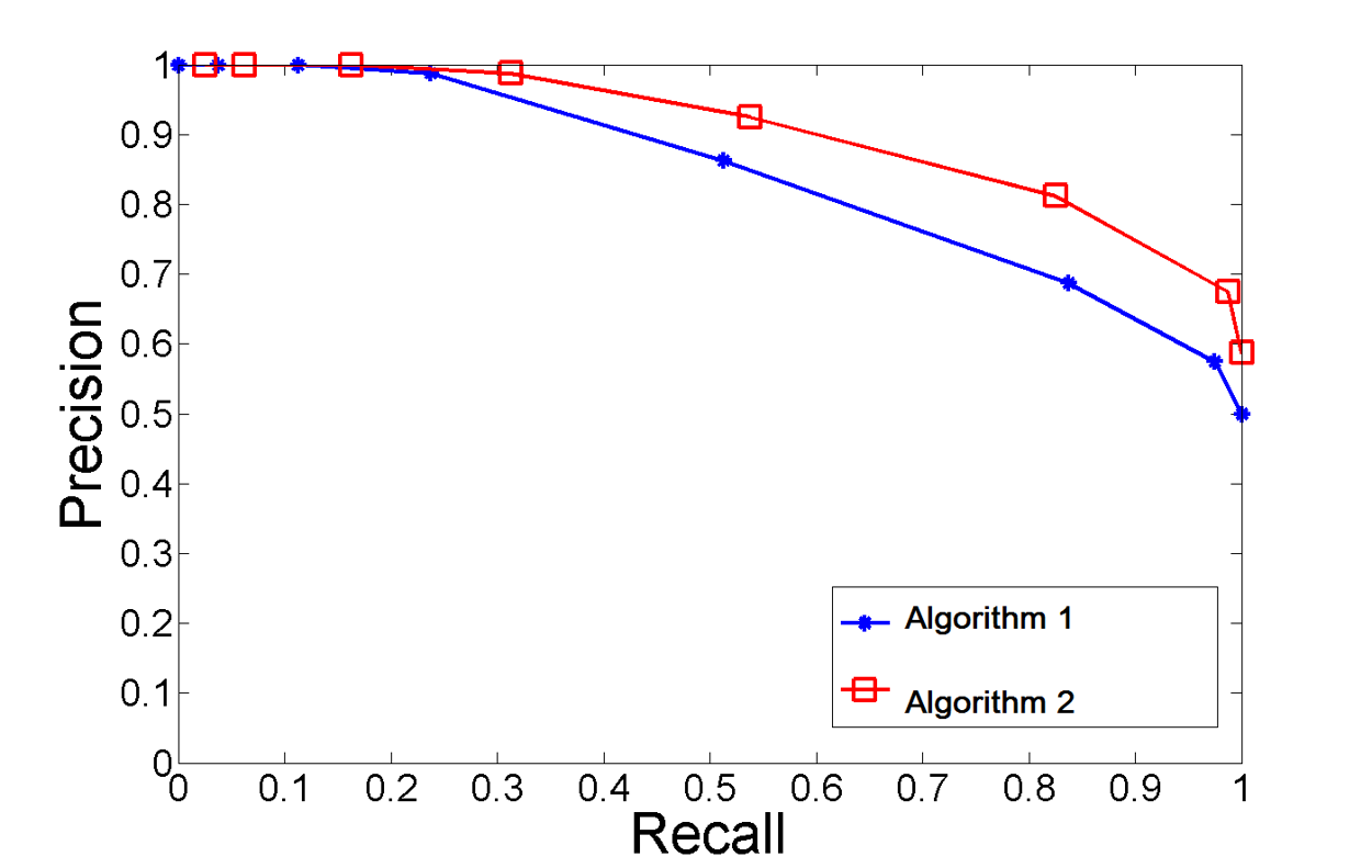 Recall/Precision Plot