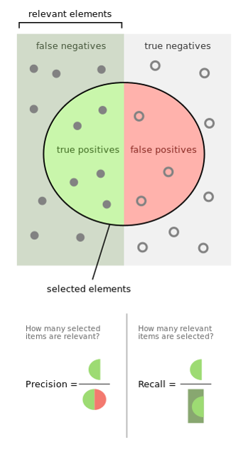 Recall/Precision visualization