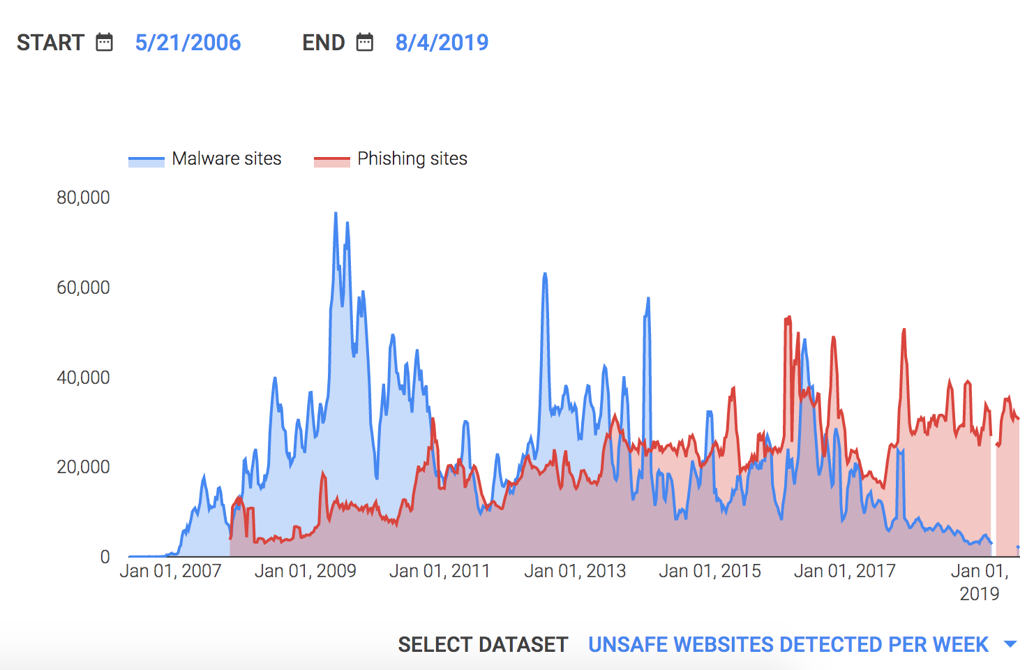 Safe Browsing Statistics