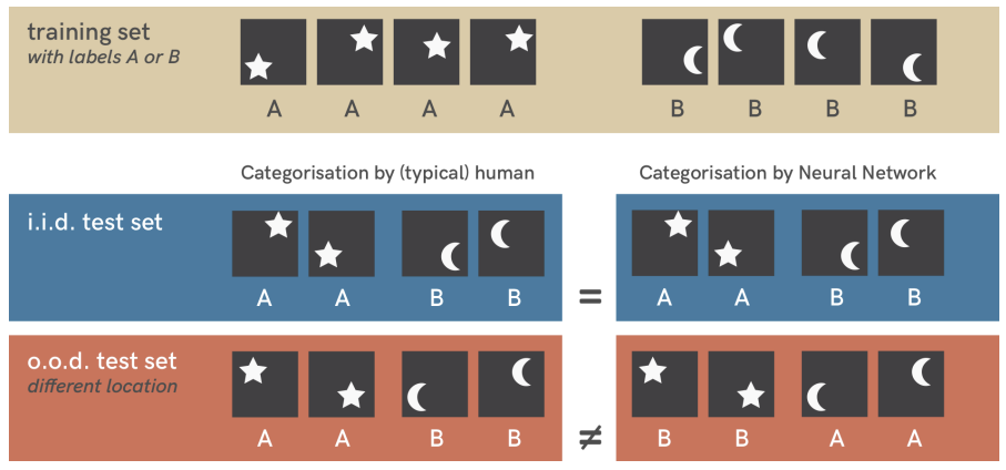 Shortcut learning illustration from paper below