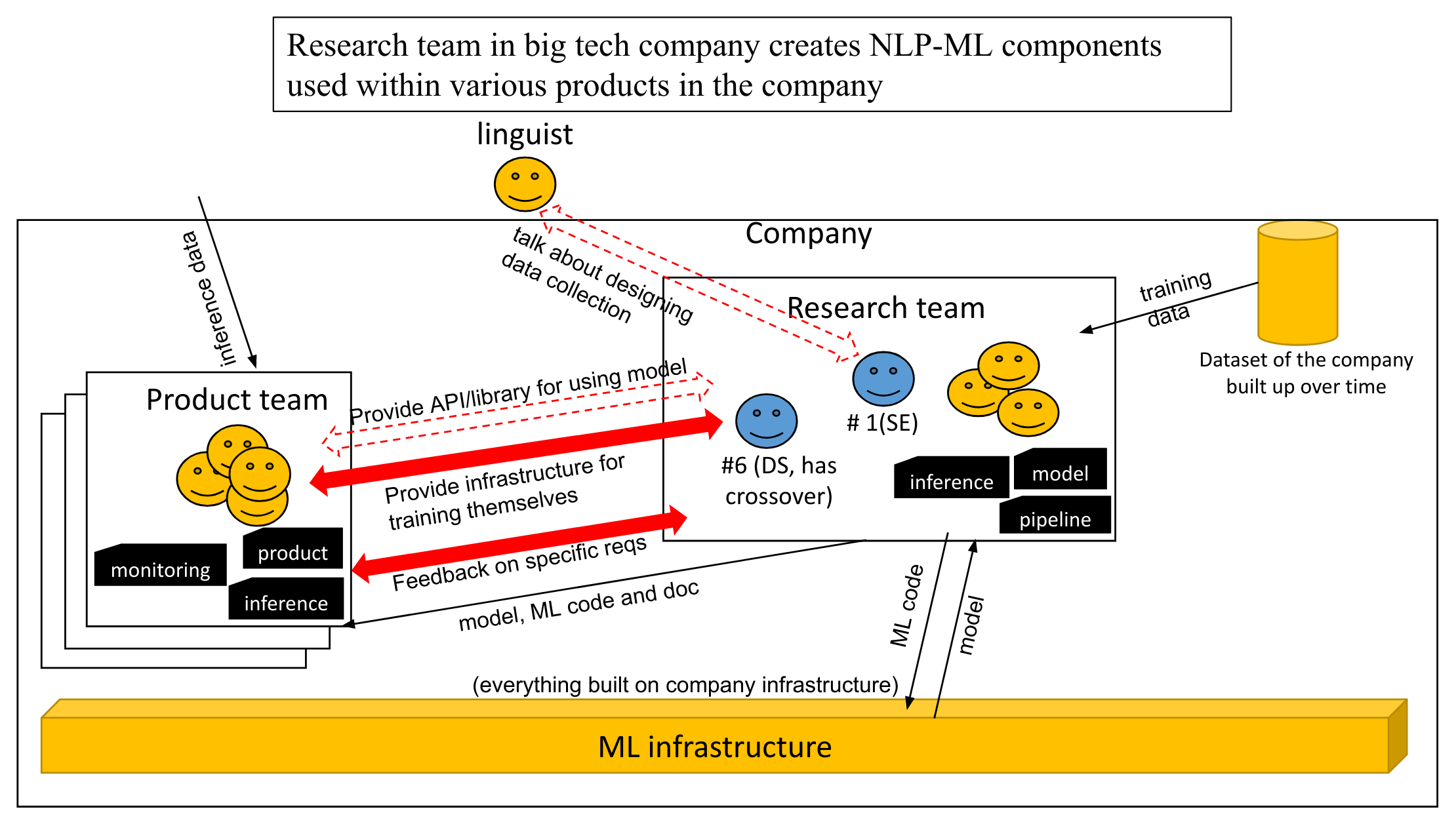 Team collaboration within a large tech company