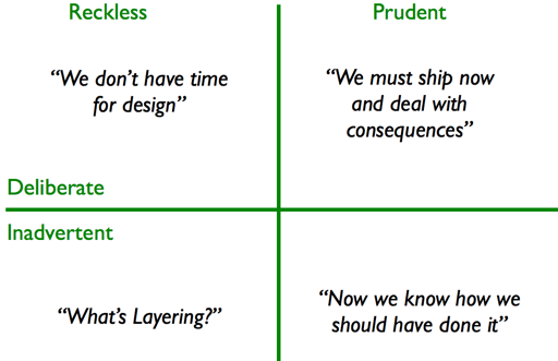 Technical Debt Quadrant