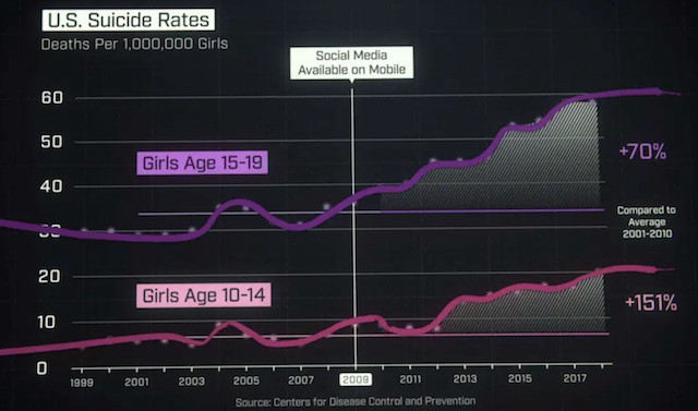 Suicide rate of girls rising with the rise of social media
