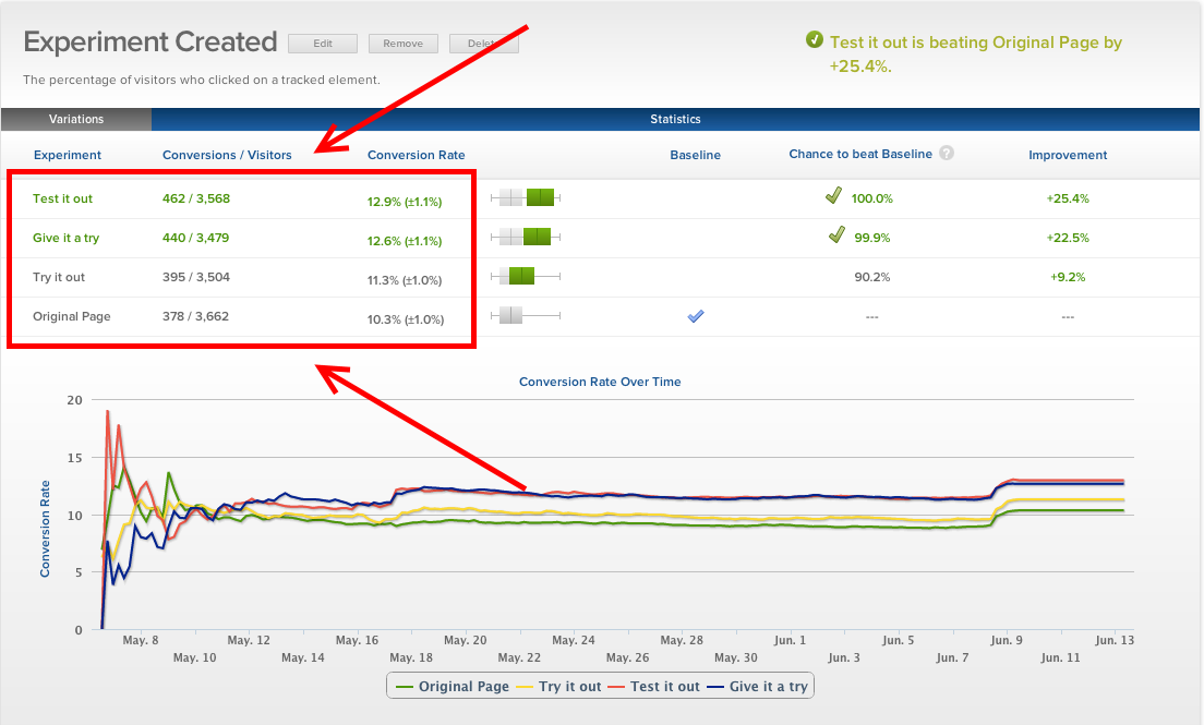t-test in an A/B testing dashboard