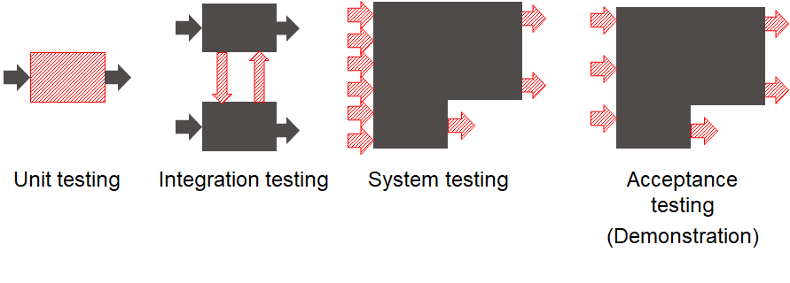 Testing levels