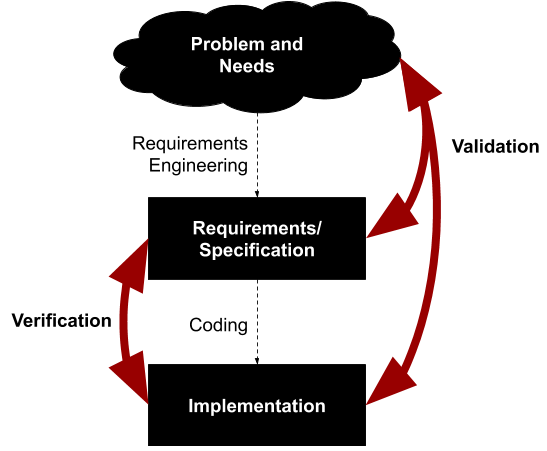 Validation vs Verification