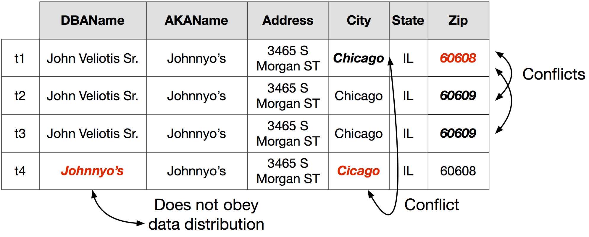 Data Inconsistency Examples