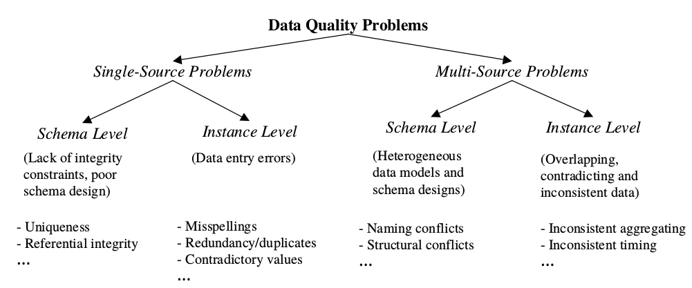 Quality Problems Taxonomy