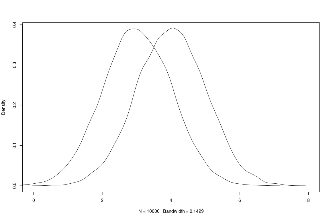 Two distributions
