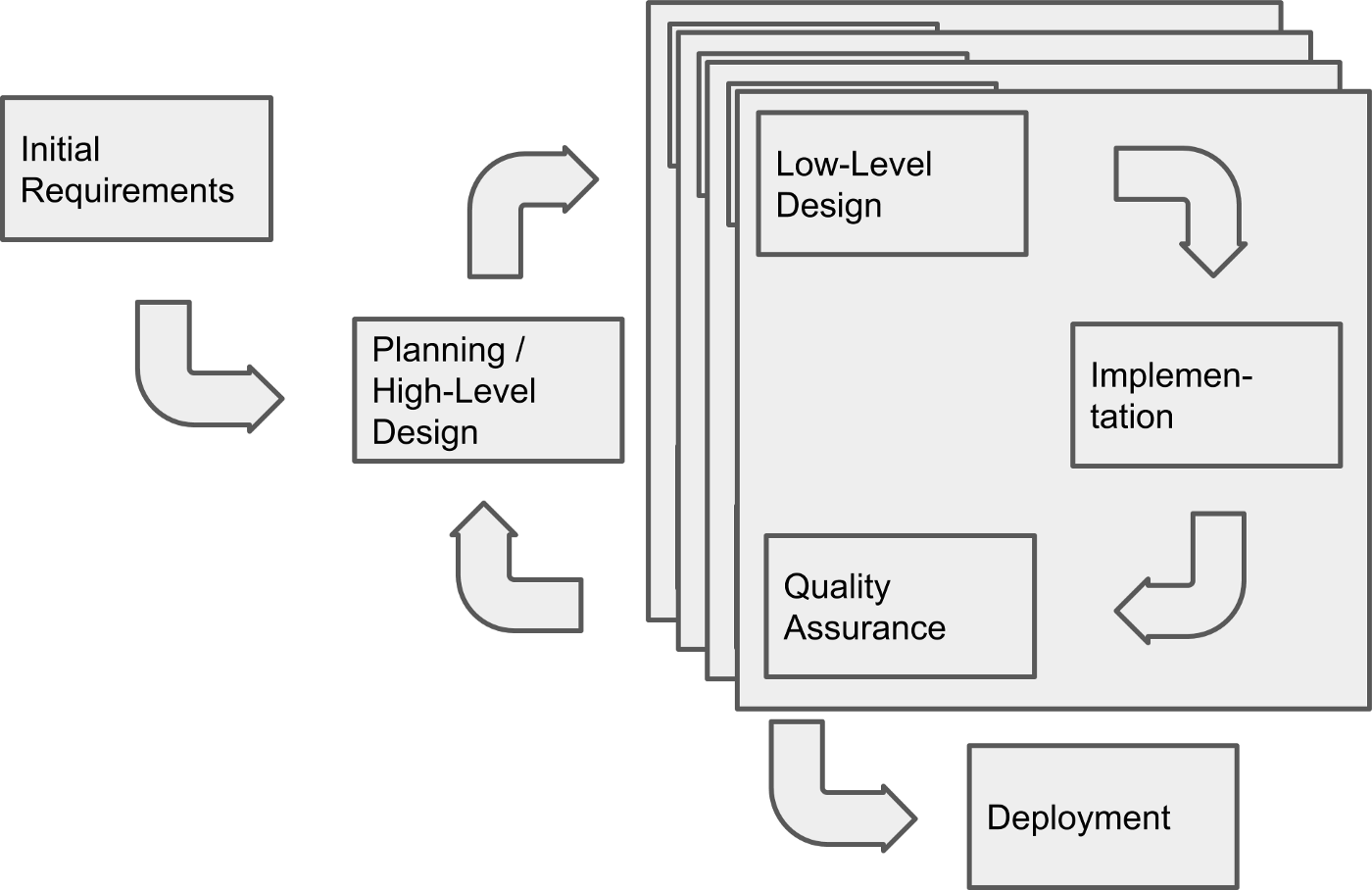 Combined process