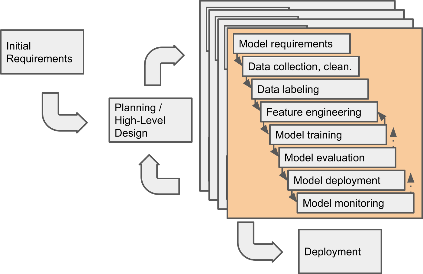 Combined process