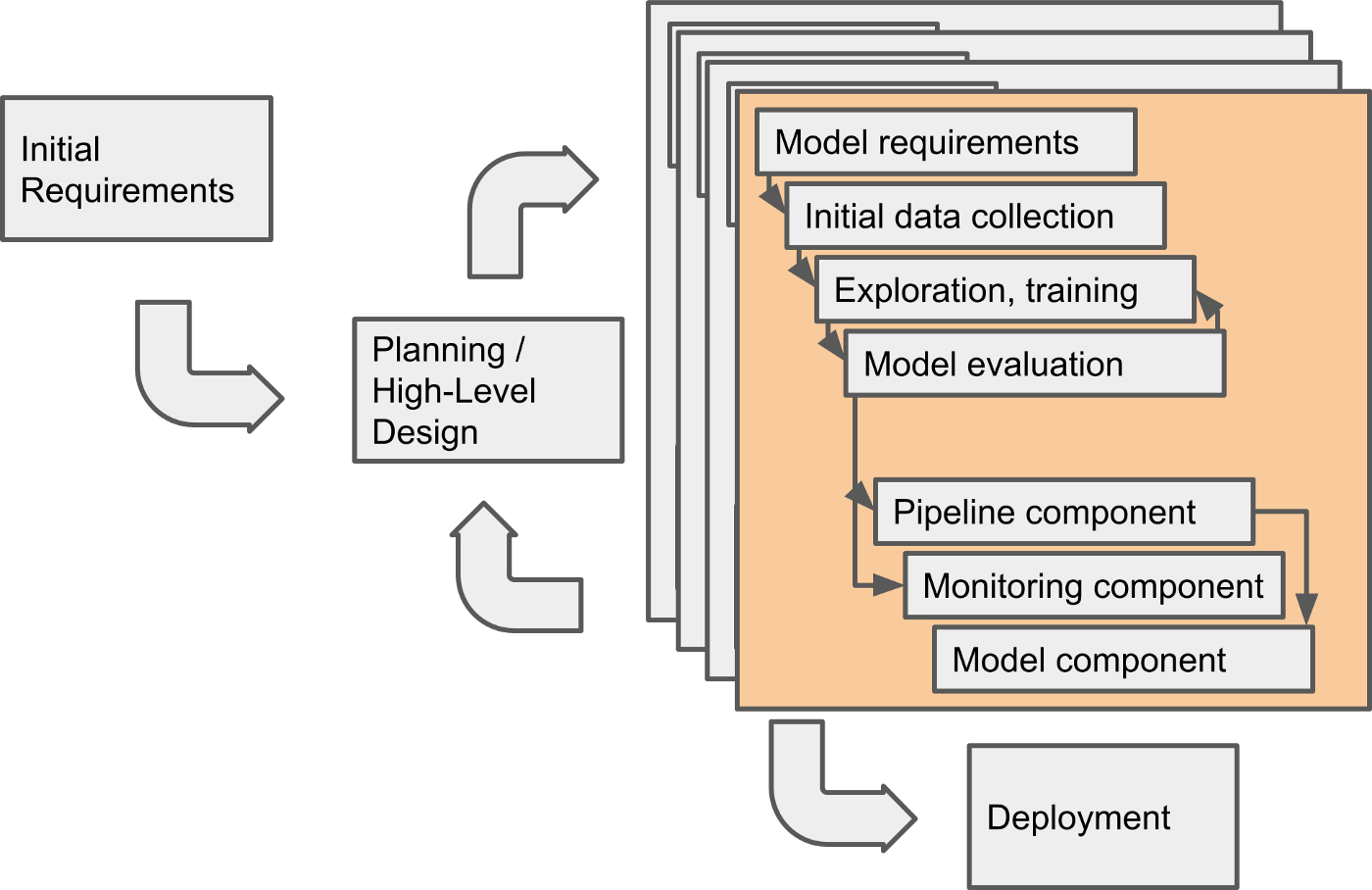 Combined process