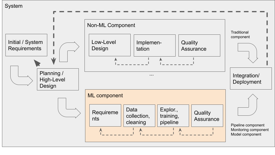 Combined process