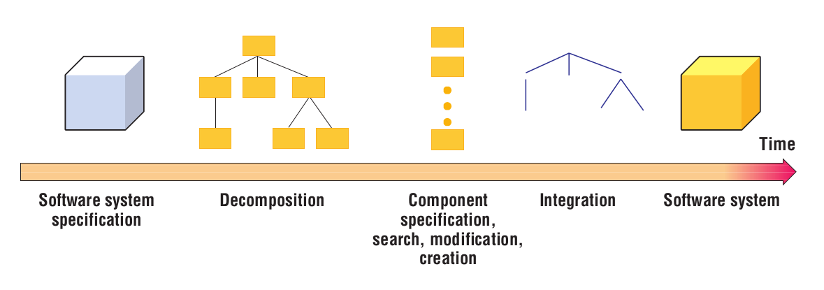 Components