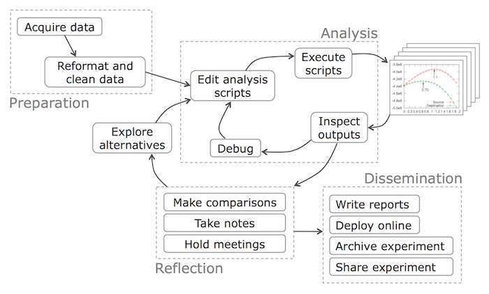Data Science Workflow