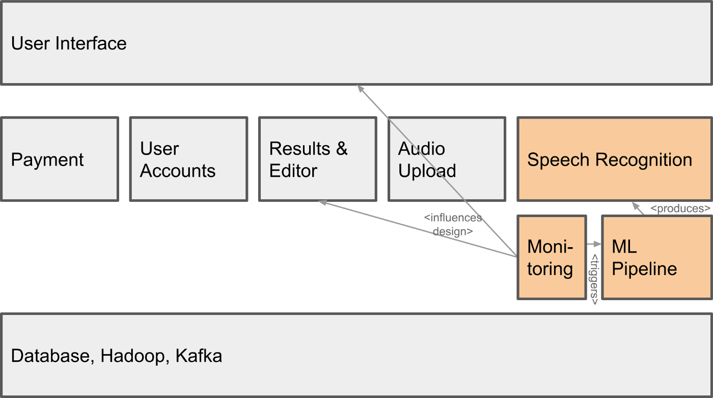 Architecture example