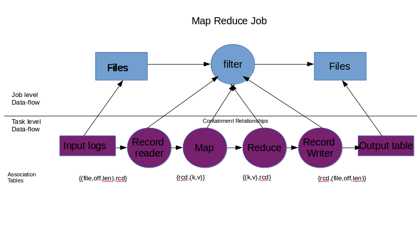 Tracking Lineage in MapReduce tasks