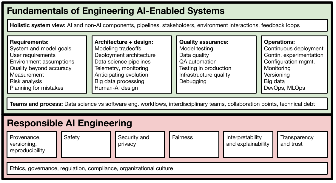 17-445 Machine Learning in Production / AI Engineering