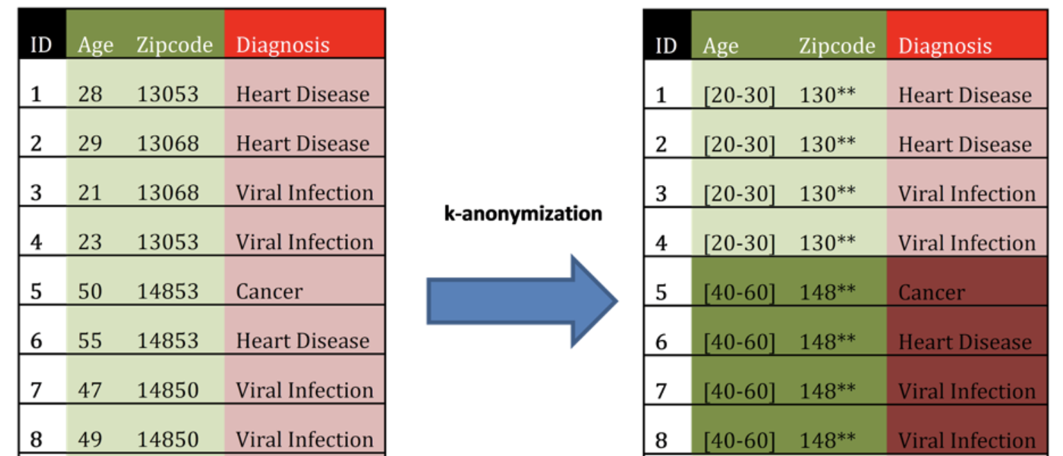 Anonymization