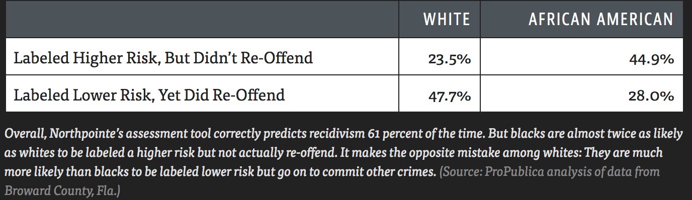 Recidivism Example 17-445: Fairness